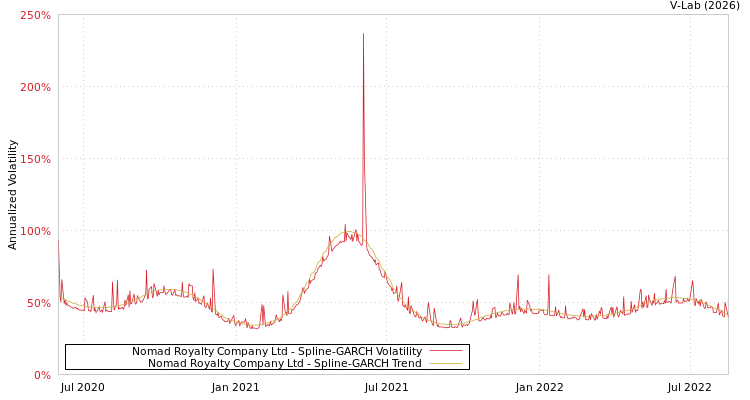 graph of Nomad Royalty Company Ltd SGARCH