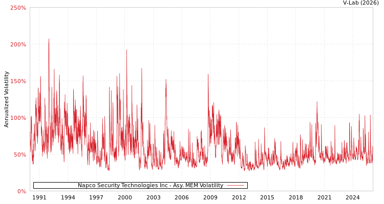 graph of Napco Security Technologies Inc AMEM