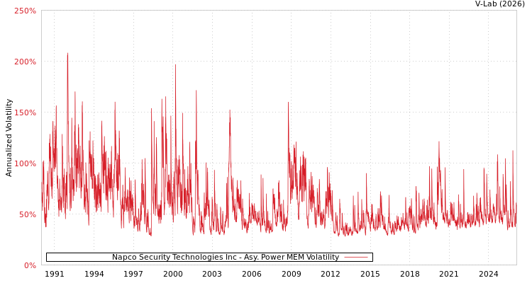 graph of Napco Security Technologies Inc APMEM