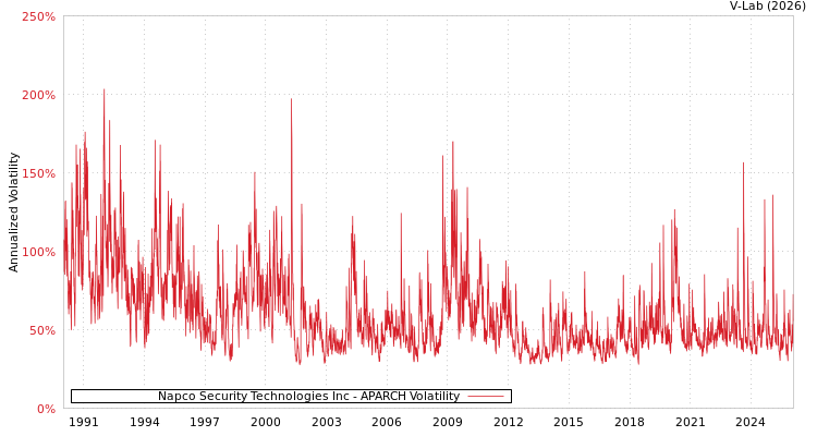 graph of Napco Security Technologies Inc APARCH