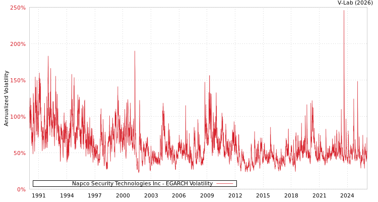 graph of Napco Security Technologies Inc EGARCH