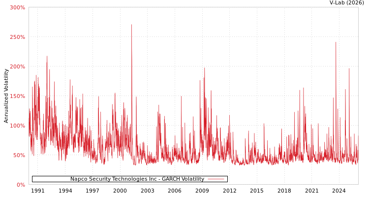 graph of Napco Security Technologies Inc GARCH