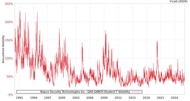 graph of Napco Security Technologies Inc GAS-GARCH-T