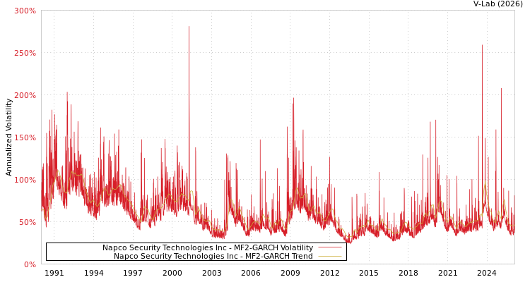 graph of Napco Security Technologies Inc MF2-GARCH