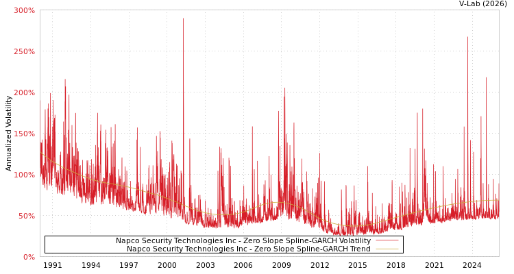 graph of Napco Security Technologies Inc S0GARCH