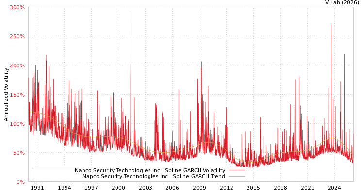 graph of Napco Security Technologies Inc SGARCH
