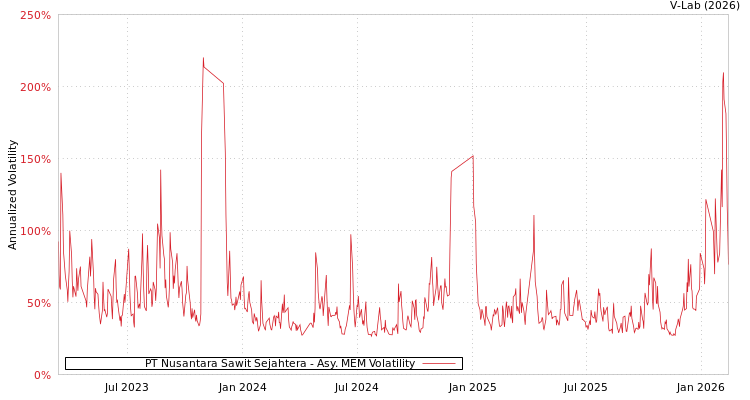 graph of PT Nusantara Sawit Sejahtera AMEM