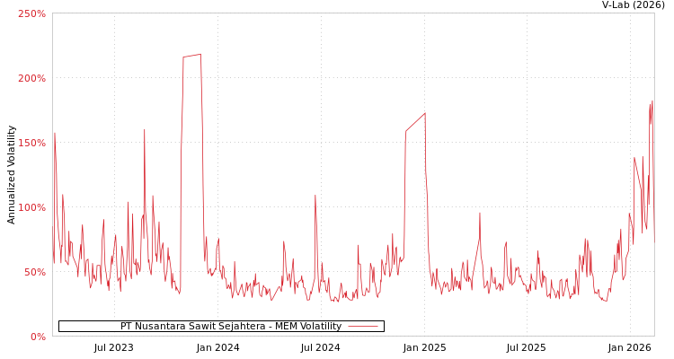 graph of PT Nusantara Sawit Sejahtera MEM