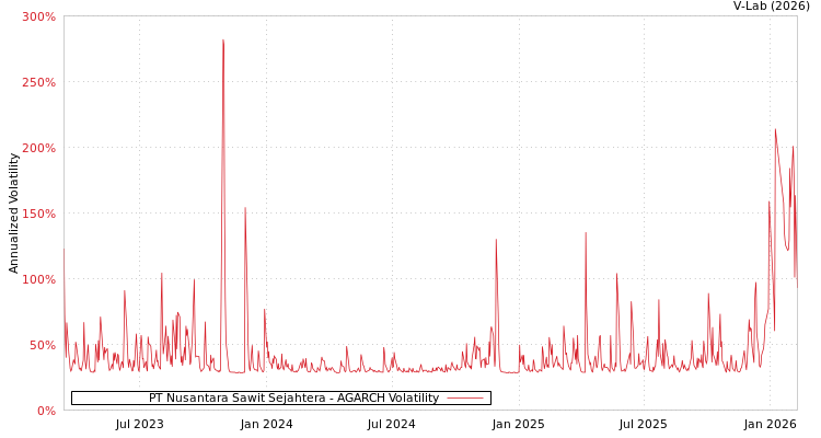 graph of PT Nusantara Sawit Sejahtera AGARCH