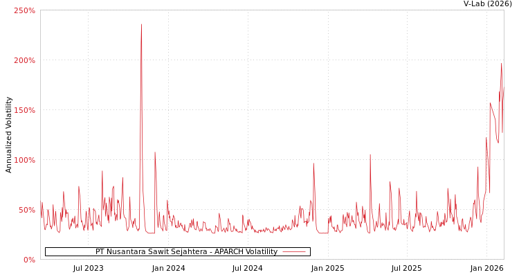 graph of PT Nusantara Sawit Sejahtera APARCH