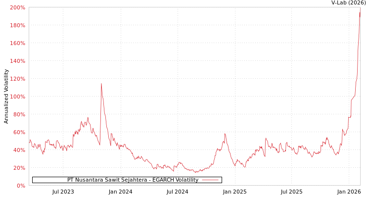 graph of PT Nusantara Sawit Sejahtera EGARCH