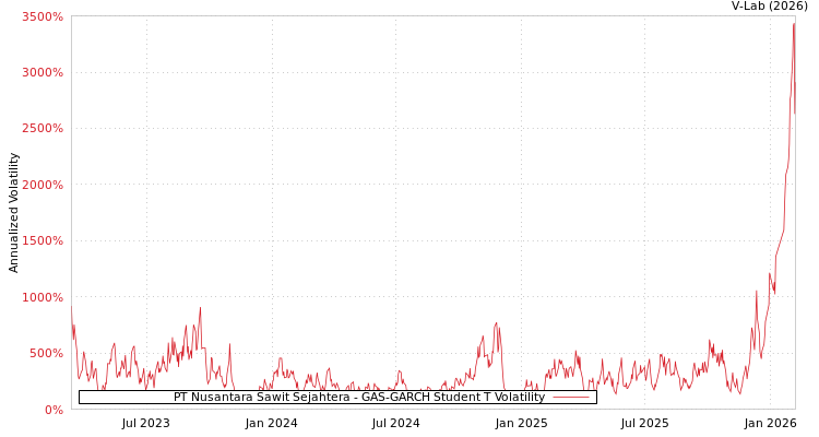 graph of PT Nusantara Sawit Sejahtera GAS-GARCH-T
