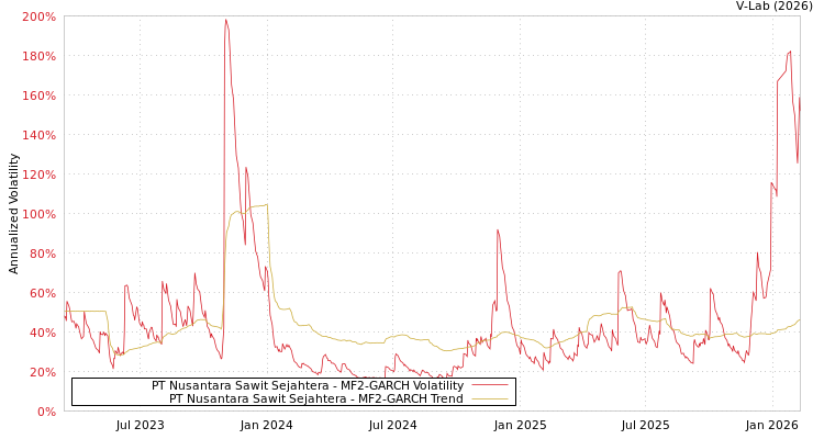 graph of PT Nusantara Sawit Sejahtera MF2-GARCH