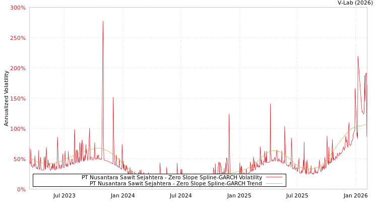 graph of PT Nusantara Sawit Sejahtera S0GARCH