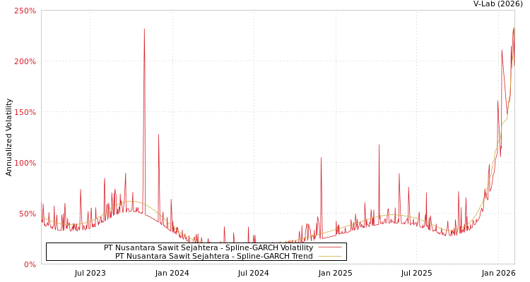 graph of PT Nusantara Sawit Sejahtera SGARCH
