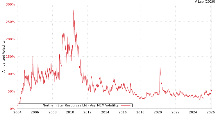 graph of Northern Star Resources Ltd AMEM