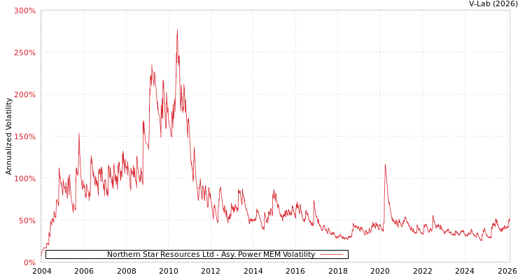 graph of Northern Star Resources Ltd APMEM
