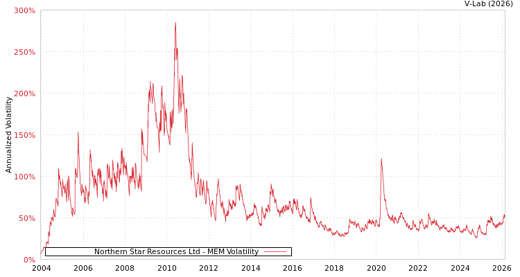 graph of Northern Star Resources Ltd MEM