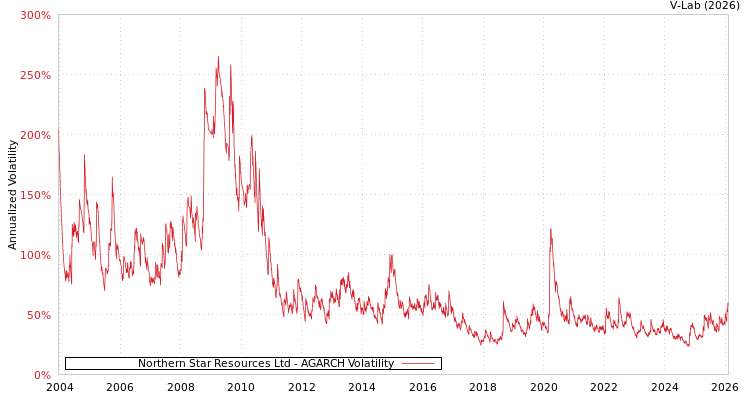 graph of Northern Star Resources Ltd AGARCH