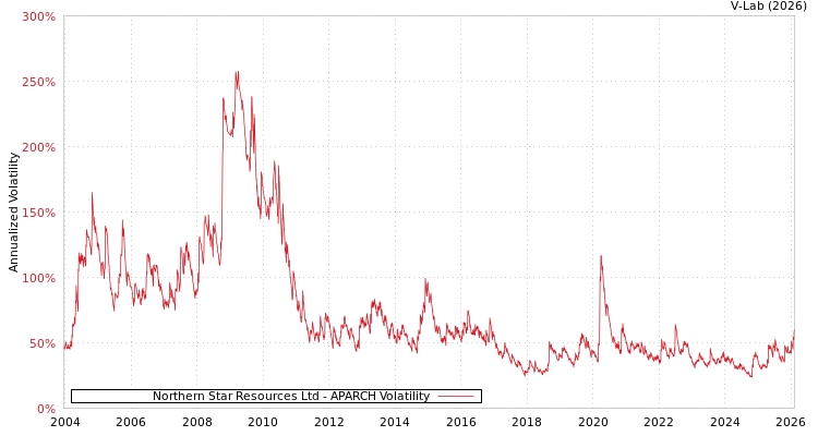 graph of Northern Star Resources Ltd APARCH