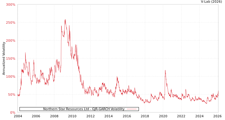 graph of Northern Star Resources Ltd GJR-GARCH