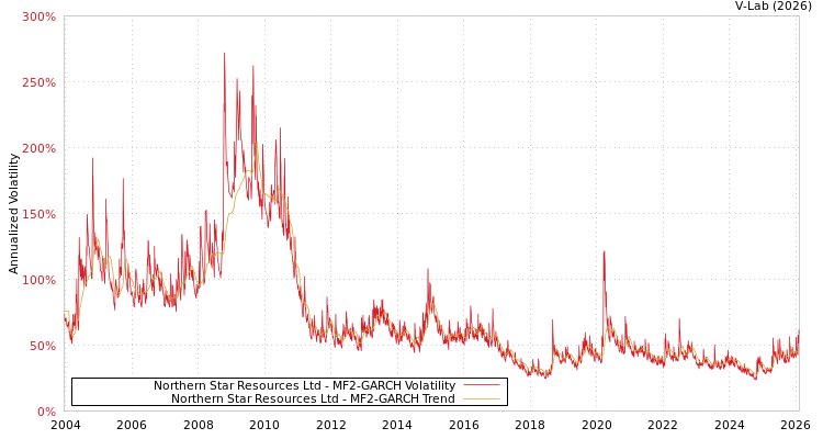 graph of Northern Star Resources Ltd MF2-GARCH
