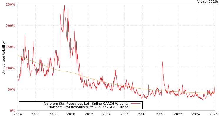 graph of Northern Star Resources Ltd SGARCH