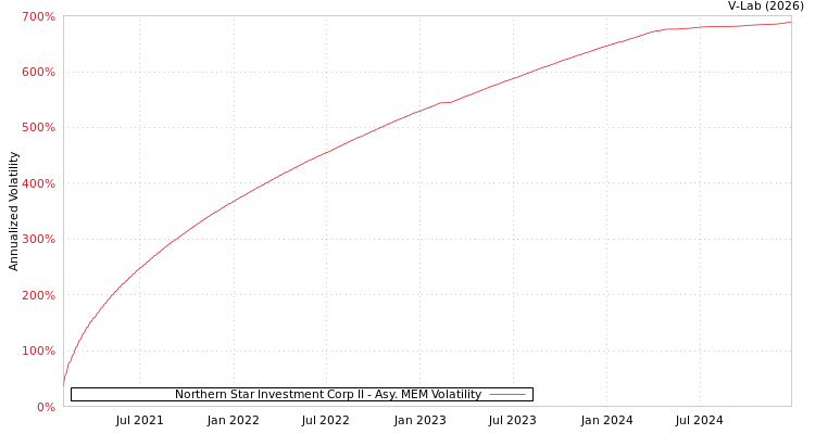 graph of Northern Star Investment Corp II AMEM