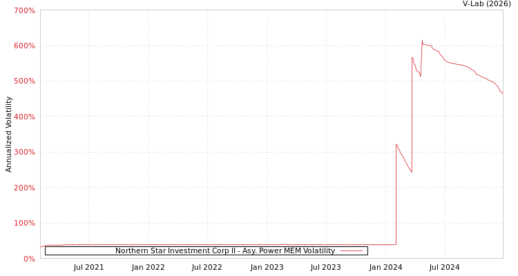 graph of Northern Star Investment Corp II APMEM
