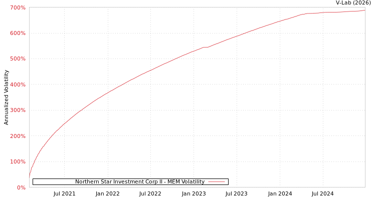 graph of Northern Star Investment Corp II MEM