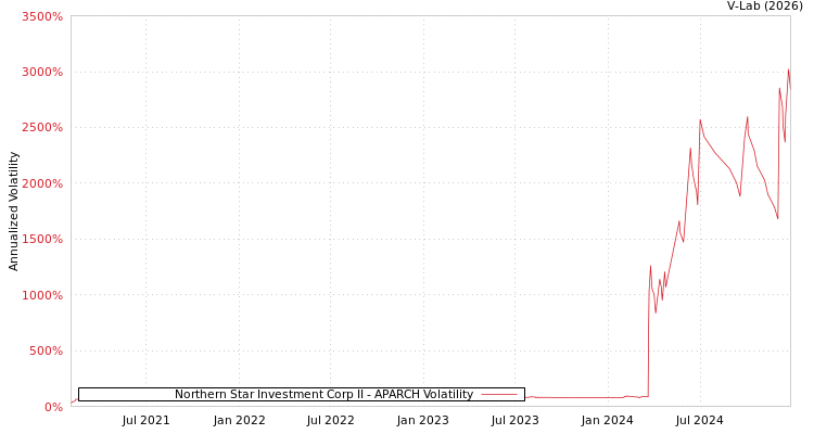 graph of Northern Star Investment Corp II APARCH