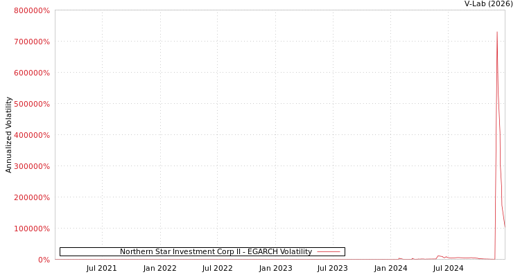 graph of Northern Star Investment Corp II EGARCH