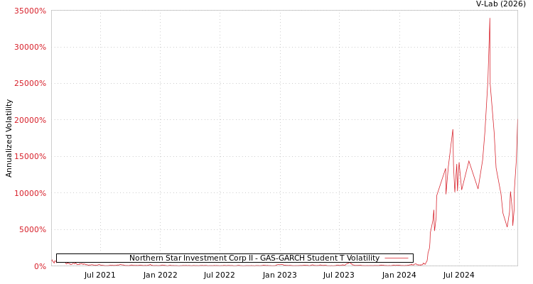 graph of Northern Star Investment Corp II GAS-GARCH-T