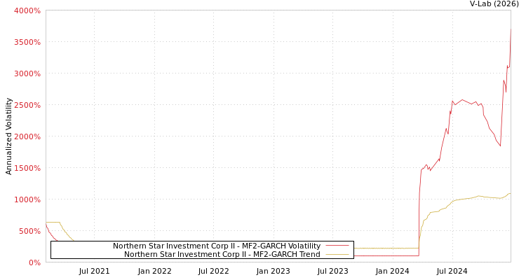 graph of Northern Star Investment Corp II MF2-GARCH