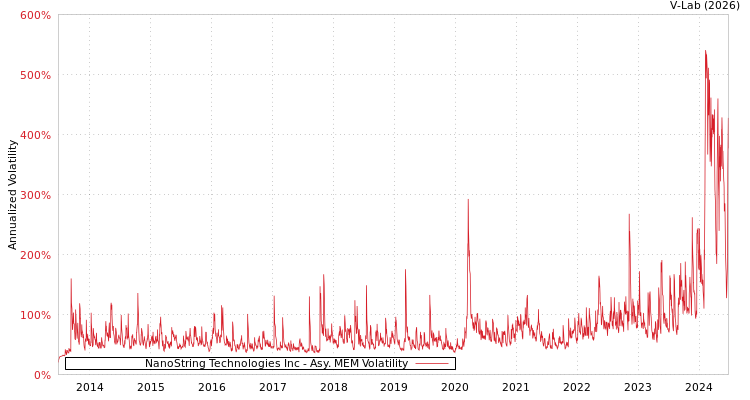 graph of NanoString Technologies Inc AMEM