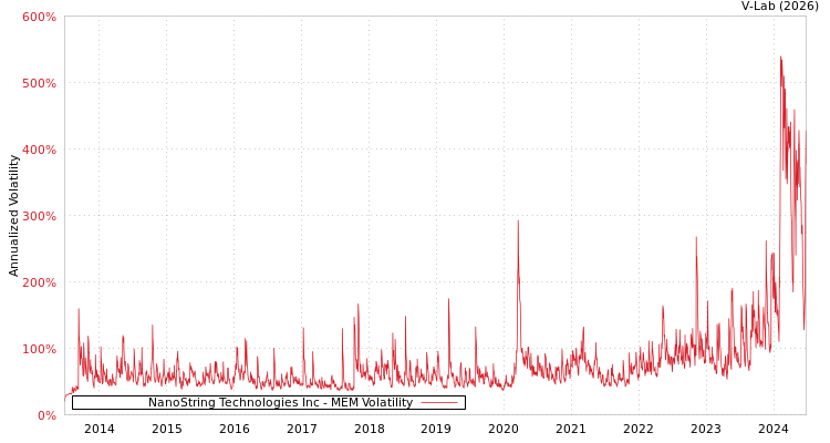graph of NanoString Technologies Inc MEM