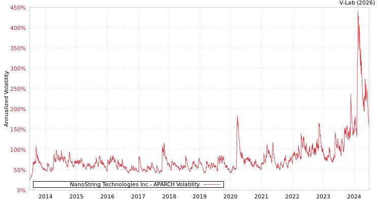 graph of NanoString Technologies Inc APARCH