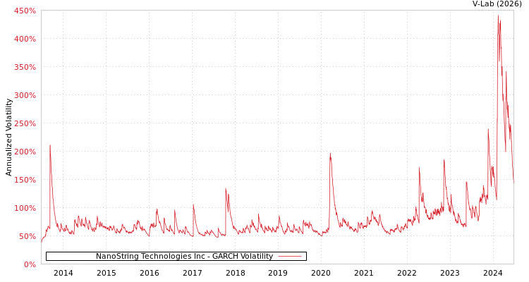 graph of NanoString Technologies Inc GARCH