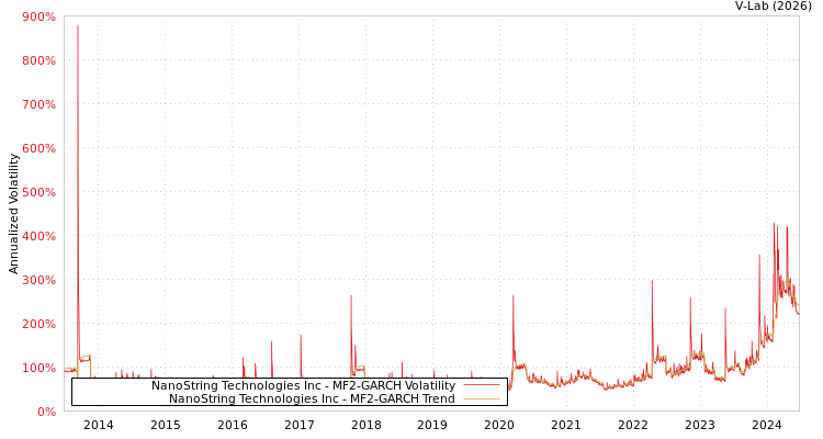 graph of NanoString Technologies Inc MF2-GARCH
