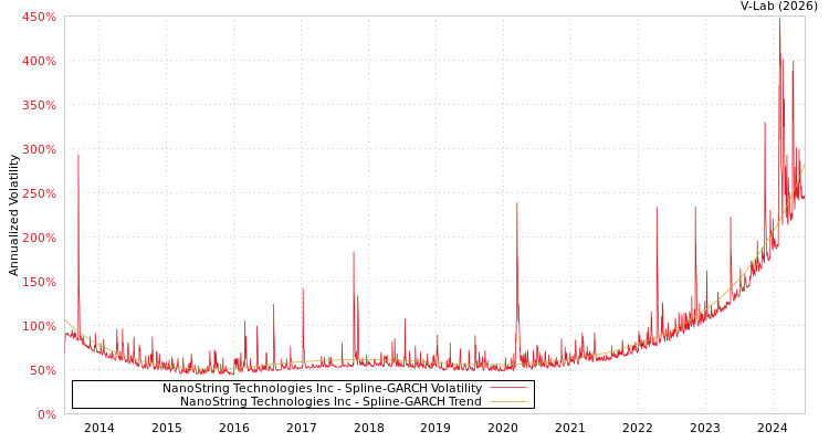 graph of NanoString Technologies Inc SGARCH