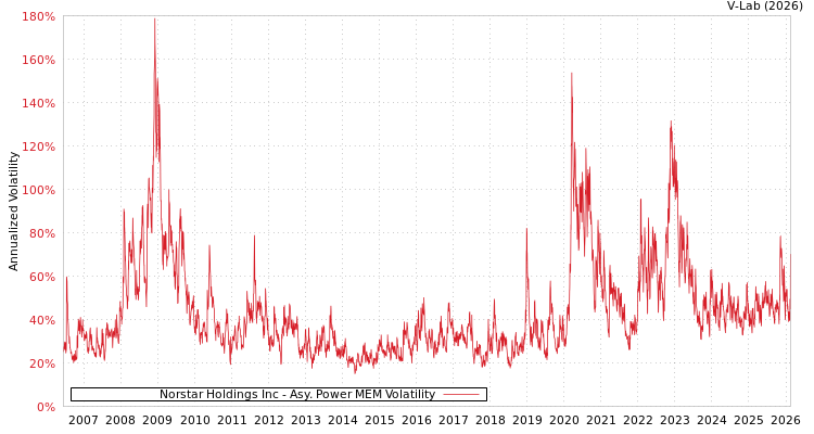 graph of Norstar Holdings Inc APMEM