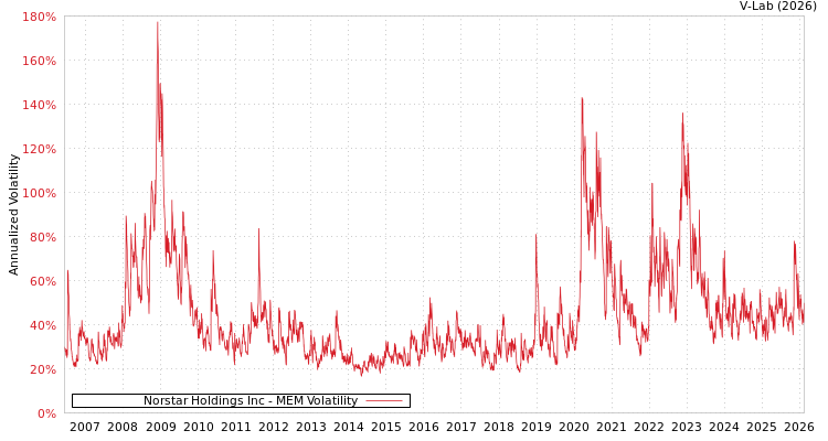 graph of Norstar Holdings Inc MEM