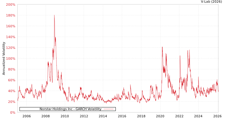 graph of Norstar Holdings Inc GARCH