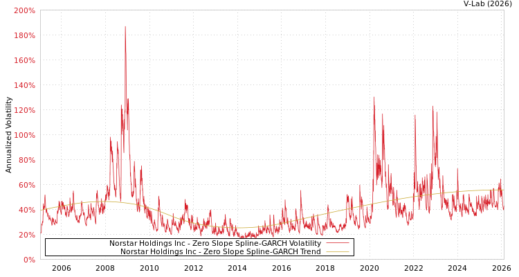 graph of Norstar Holdings Inc S0GARCH