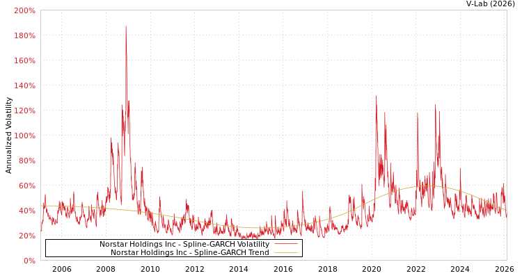 graph of Norstar Holdings Inc SGARCH