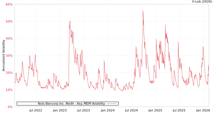 graph of Nsts Bancorp Inc -Redh AMEM
