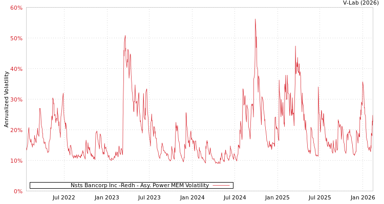 graph of Nsts Bancorp Inc -Redh APMEM