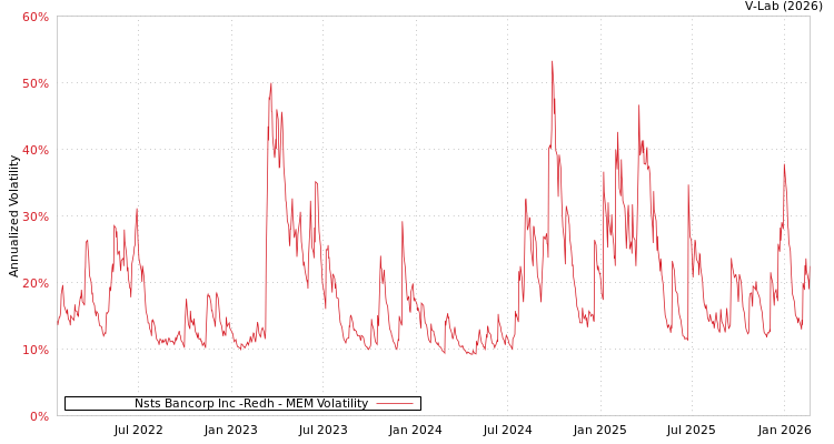 graph of Nsts Bancorp Inc -Redh MEM