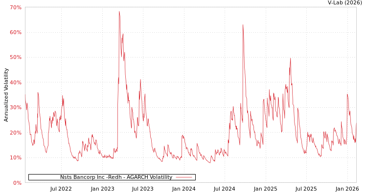 graph of Nsts Bancorp Inc -Redh AGARCH