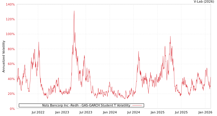 graph of Nsts Bancorp Inc -Redh GAS-GARCH-T